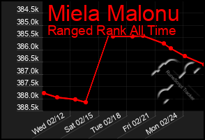 Total Graph of Miela Malonu