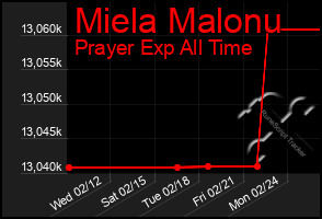 Total Graph of Miela Malonu