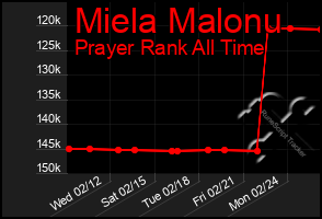 Total Graph of Miela Malonu