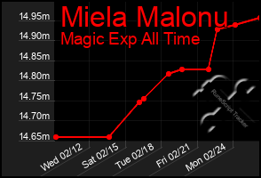 Total Graph of Miela Malonu