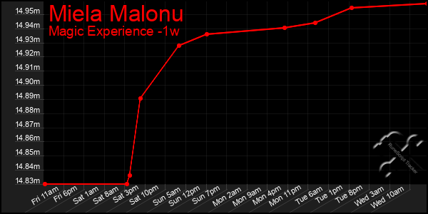 Last 7 Days Graph of Miela Malonu