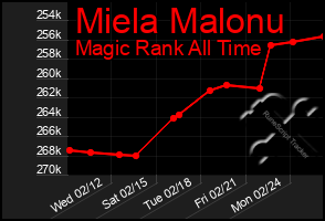 Total Graph of Miela Malonu