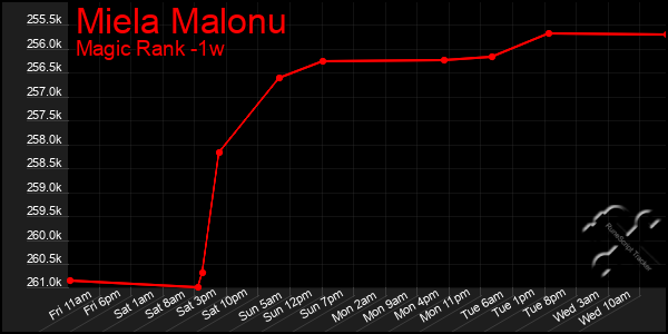 Last 7 Days Graph of Miela Malonu