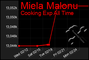 Total Graph of Miela Malonu