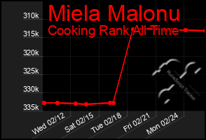 Total Graph of Miela Malonu