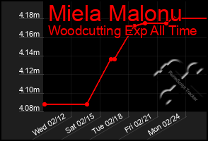 Total Graph of Miela Malonu