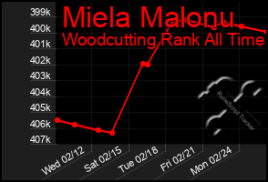 Total Graph of Miela Malonu