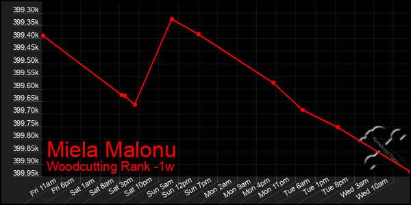 Last 7 Days Graph of Miela Malonu