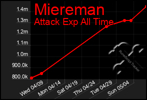 Total Graph of Miereman