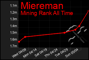Total Graph of Miereman