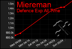 Total Graph of Miereman