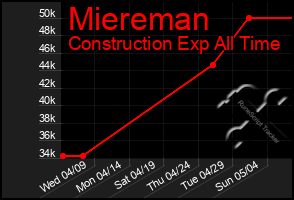 Total Graph of Miereman
