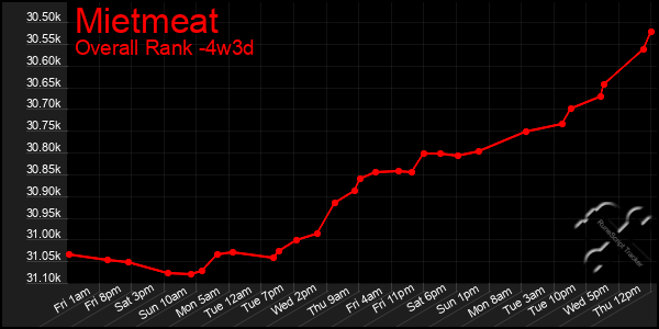 Last 31 Days Graph of Mietmeat