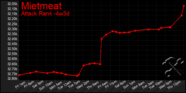 Last 31 Days Graph of Mietmeat
