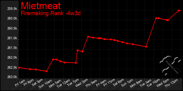 Last 31 Days Graph of Mietmeat