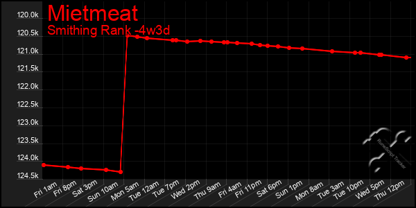 Last 31 Days Graph of Mietmeat