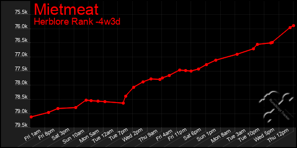 Last 31 Days Graph of Mietmeat