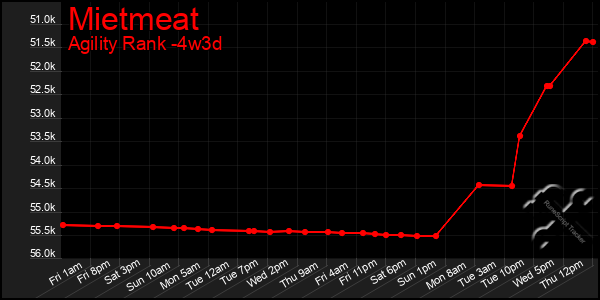 Last 31 Days Graph of Mietmeat
