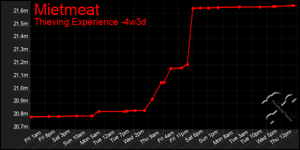 Last 31 Days Graph of Mietmeat
