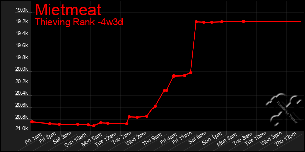 Last 31 Days Graph of Mietmeat
