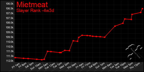 Last 31 Days Graph of Mietmeat