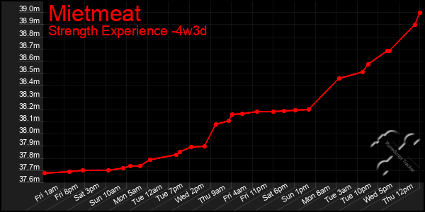 Last 31 Days Graph of Mietmeat