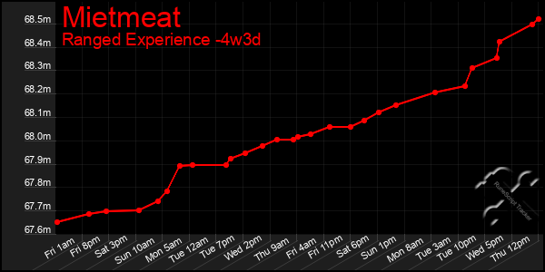 Last 31 Days Graph of Mietmeat