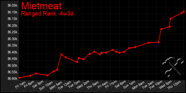 Last 31 Days Graph of Mietmeat