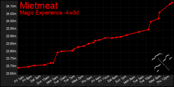 Last 31 Days Graph of Mietmeat