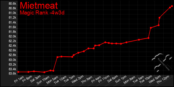Last 31 Days Graph of Mietmeat