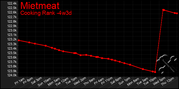 Last 31 Days Graph of Mietmeat