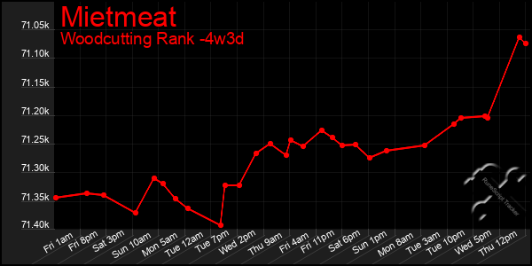 Last 31 Days Graph of Mietmeat