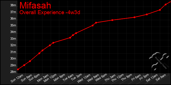 Last 31 Days Graph of Mifasah