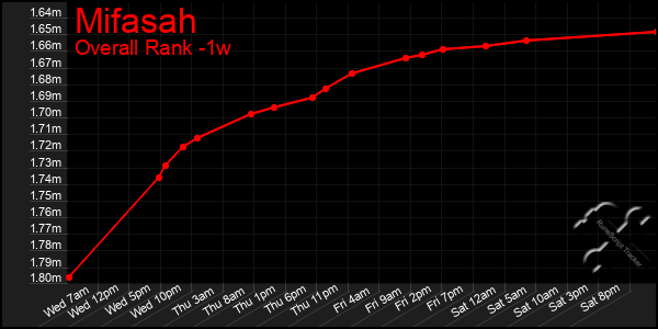 1 Week Graph of Mifasah