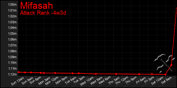 Last 31 Days Graph of Mifasah