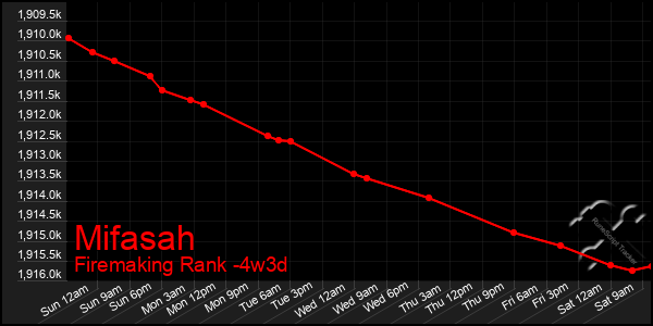 Last 31 Days Graph of Mifasah