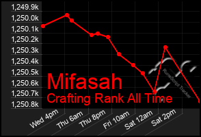 Total Graph of Mifasah