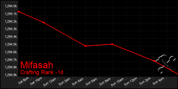 Last 24 Hours Graph of Mifasah