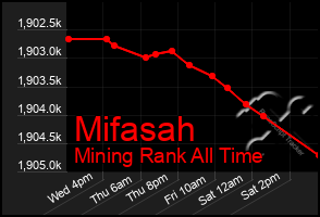 Total Graph of Mifasah