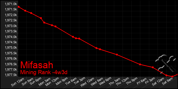 Last 31 Days Graph of Mifasah
