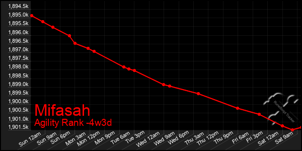 Last 31 Days Graph of Mifasah