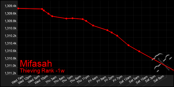 Last 7 Days Graph of Mifasah