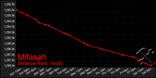 Last 31 Days Graph of Mifasah