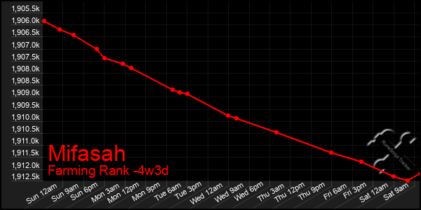 Last 31 Days Graph of Mifasah