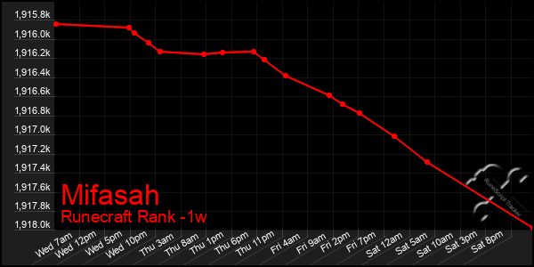 Last 7 Days Graph of Mifasah