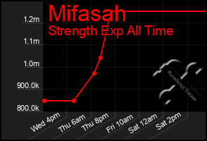 Total Graph of Mifasah