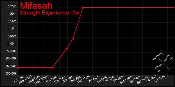 Last 7 Days Graph of Mifasah