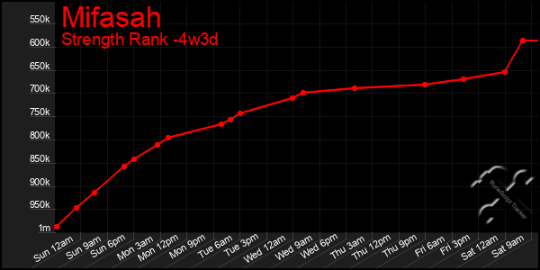 Last 31 Days Graph of Mifasah