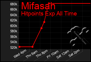 Total Graph of Mifasah