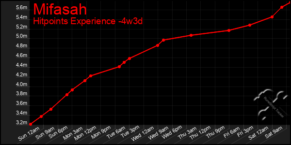 Last 31 Days Graph of Mifasah